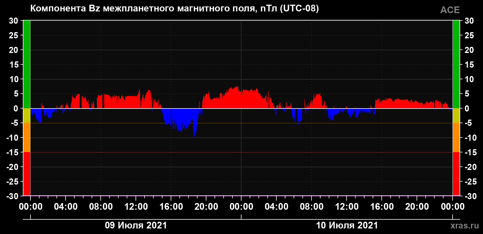 Компонента Bz магнитного поля солнечного ветра