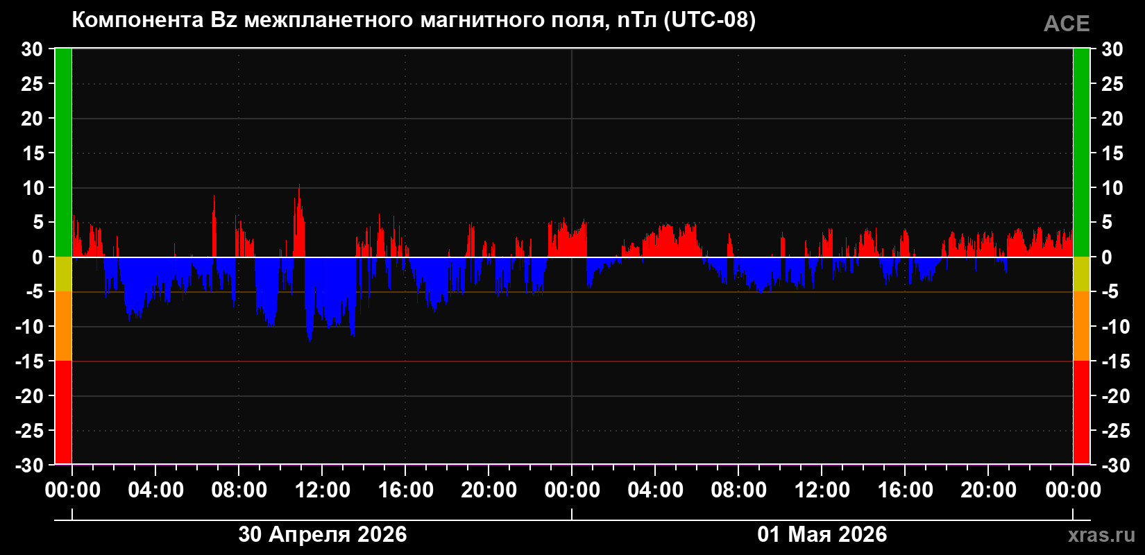 Компонента Bz магнитного поля солнечного ветра