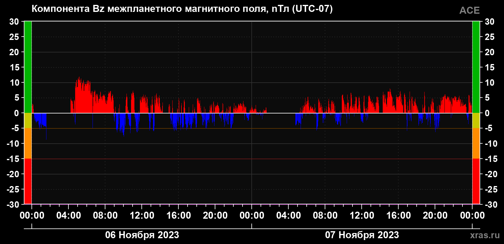 Компонента Bz магнитного поля солнечного ветра