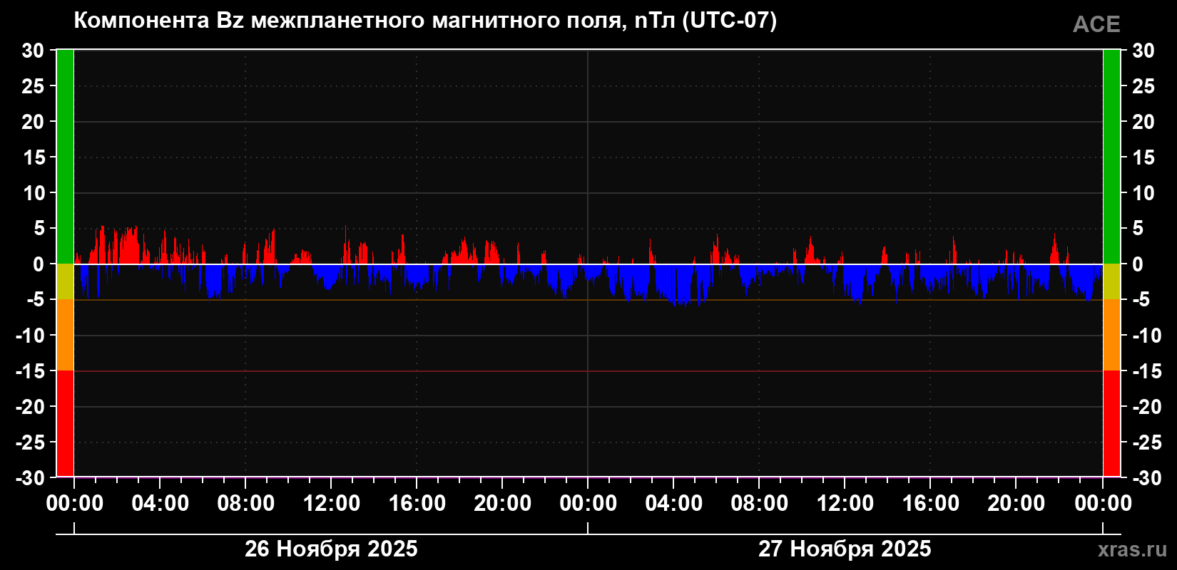 Компонента Bz магнитного поля солнечного ветра