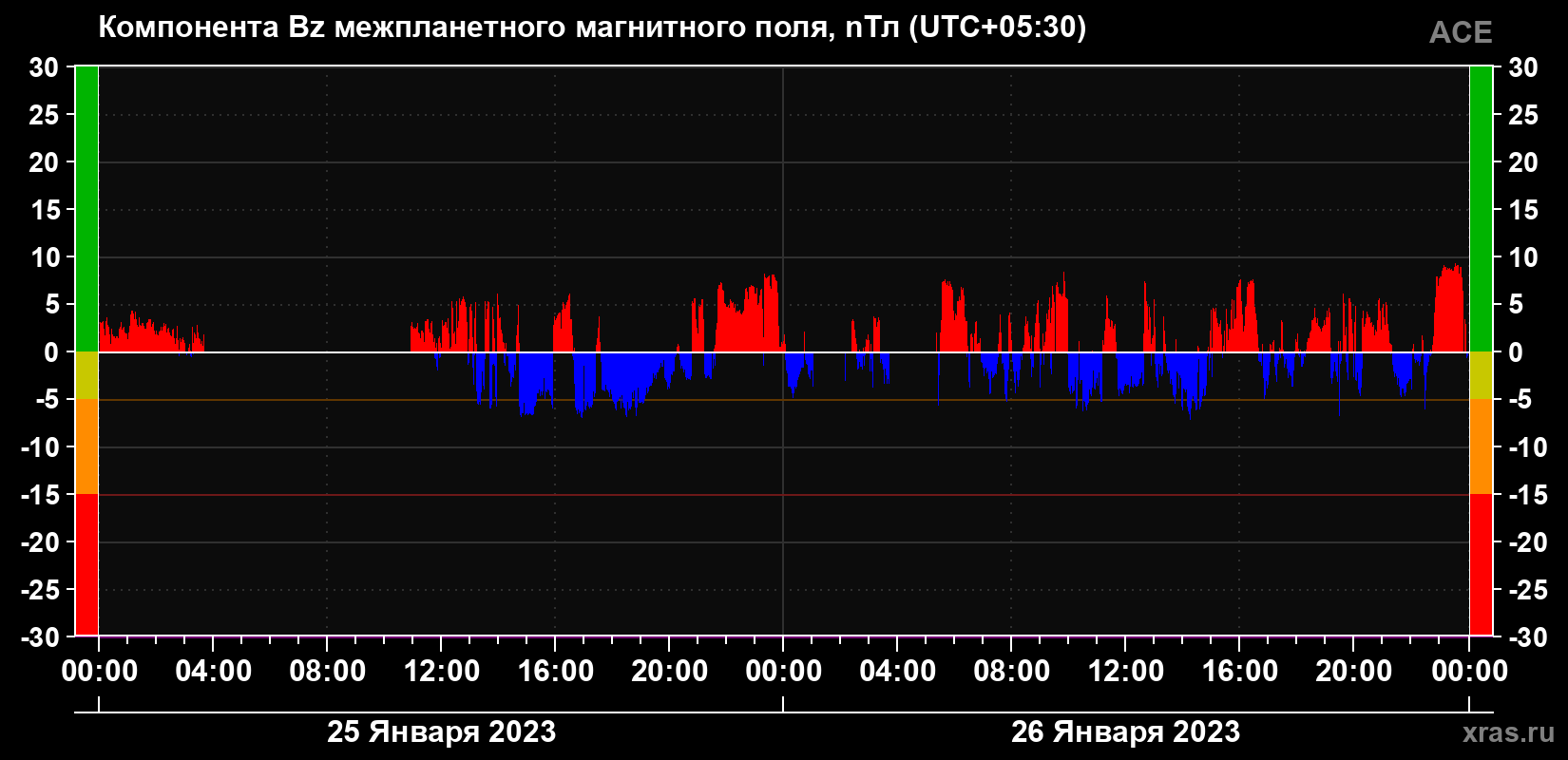 Компонента Bz магнитного поля солнечного ветра