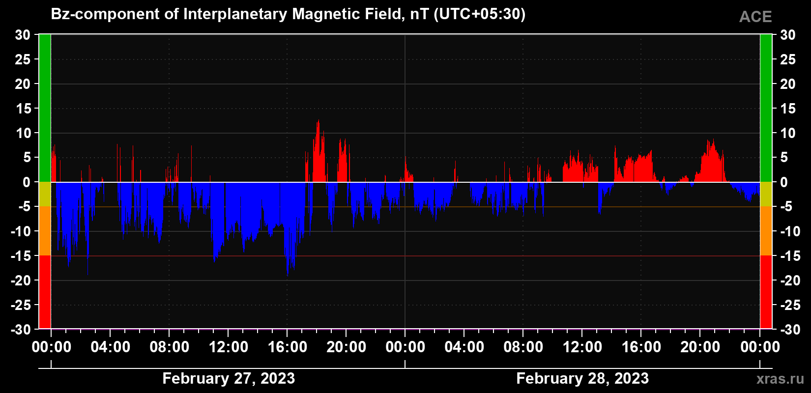 The Bz component of the solar wind magnetic field