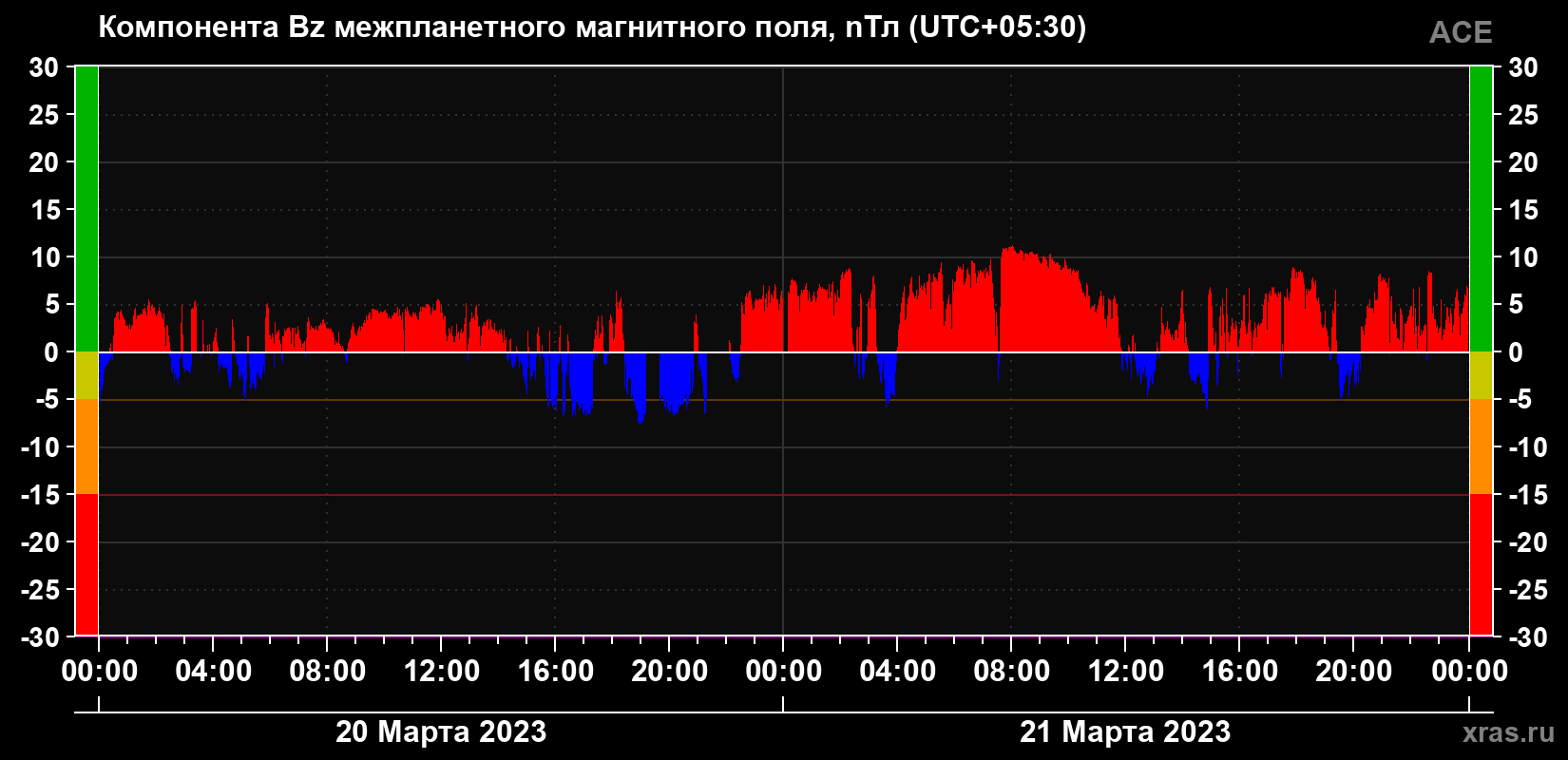 Компонента Bz магнитного поля солнечного ветра