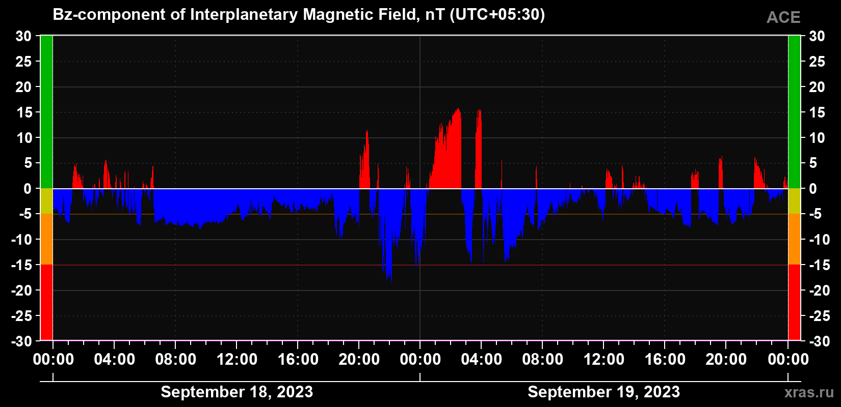 The Bz component of the solar wind magnetic field