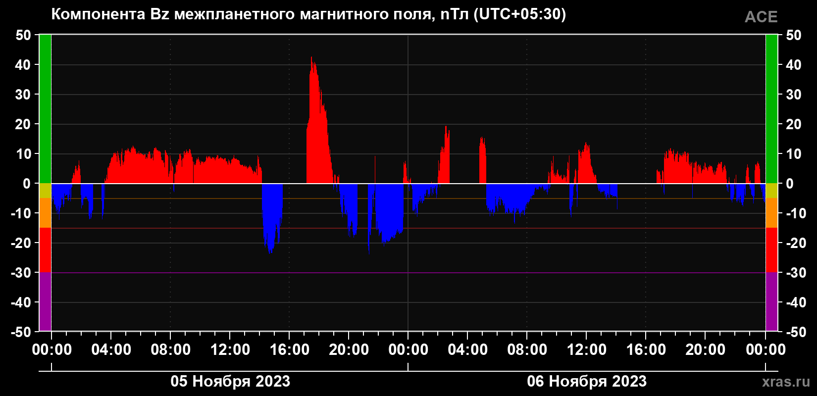 Компонента Bz магнитного поля солнечного ветра