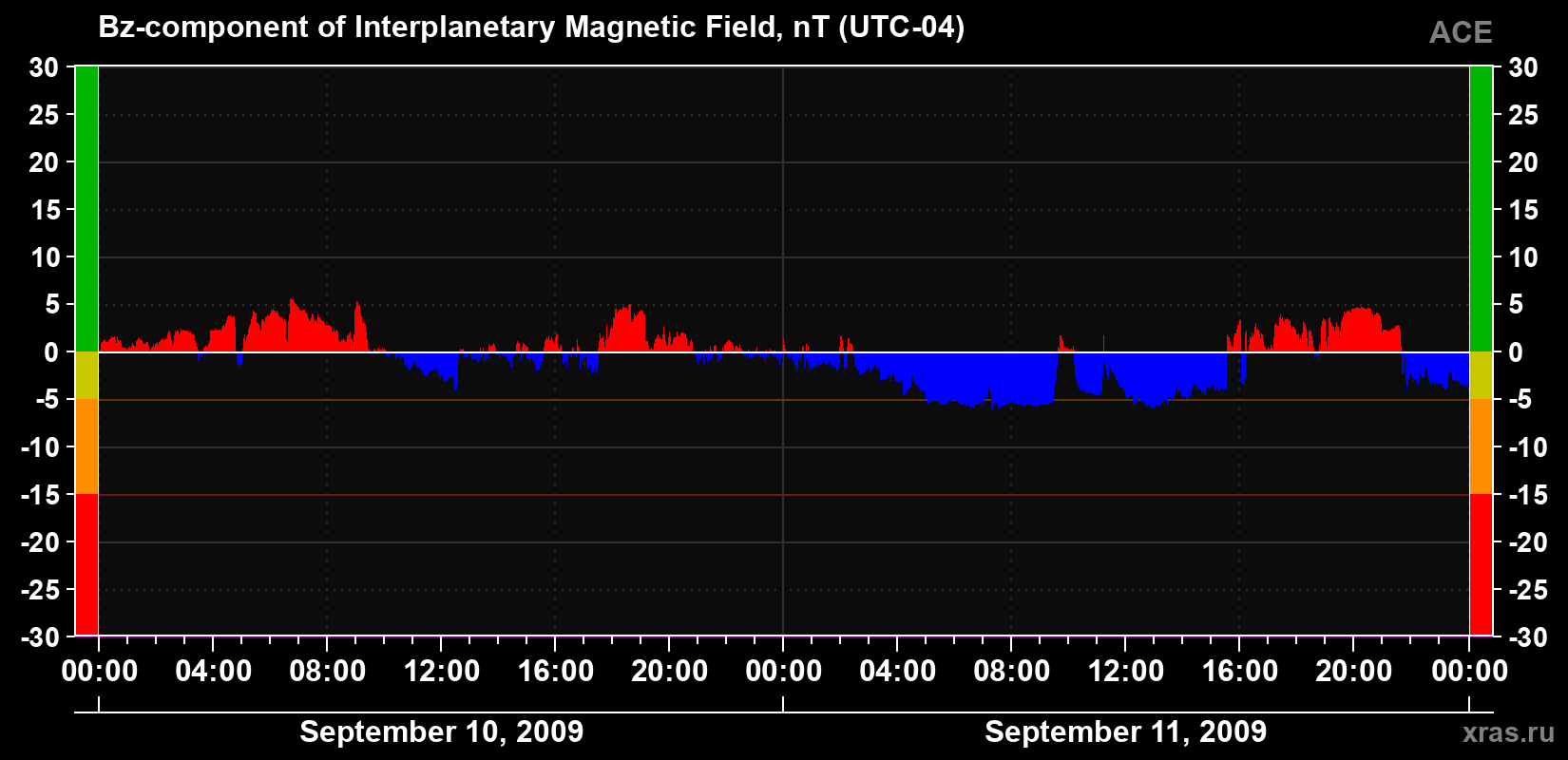 The Bz component of the solar wind magnetic field