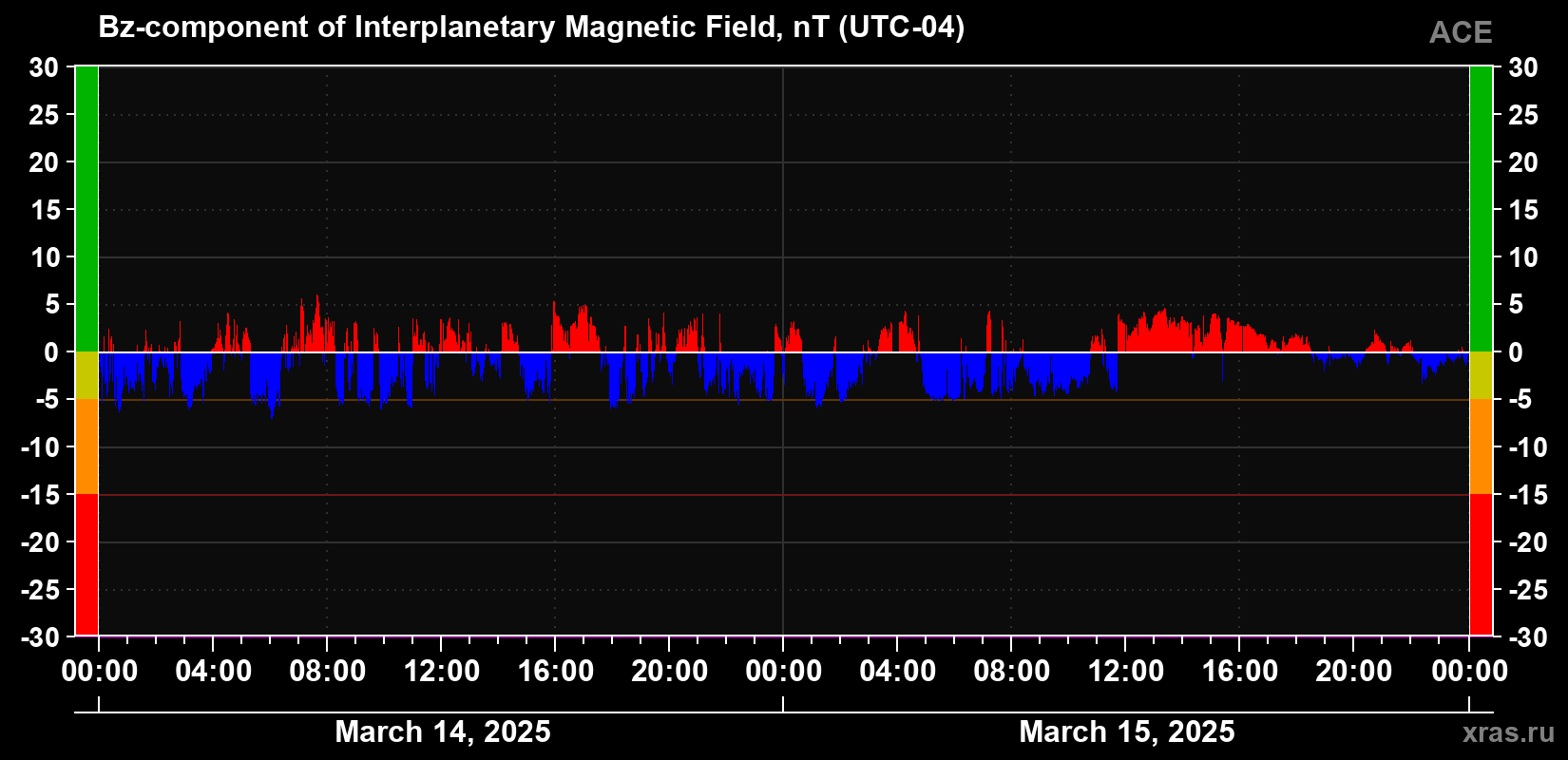 The Bz component of the solar wind magnetic field