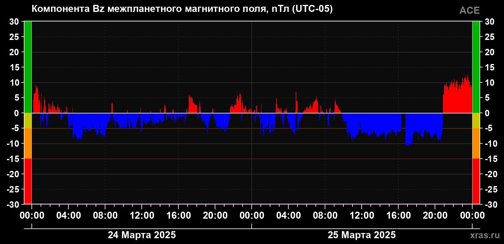 Компонента Bz магнитного поля солнечного ветра