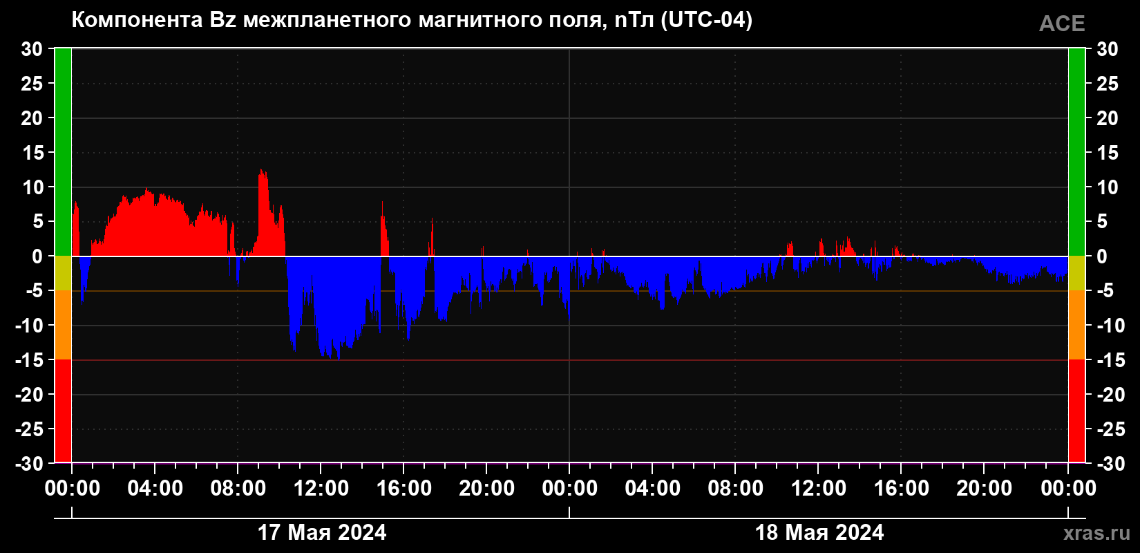 Компонента Bz магнитного поля солнечного ветра