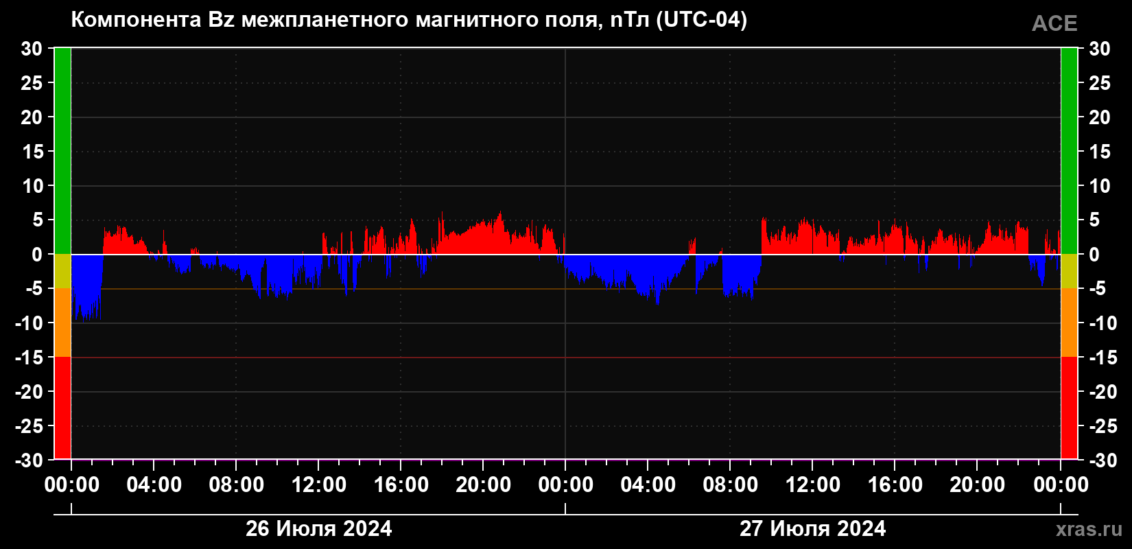 Компонента Bz магнитного поля солнечного ветра