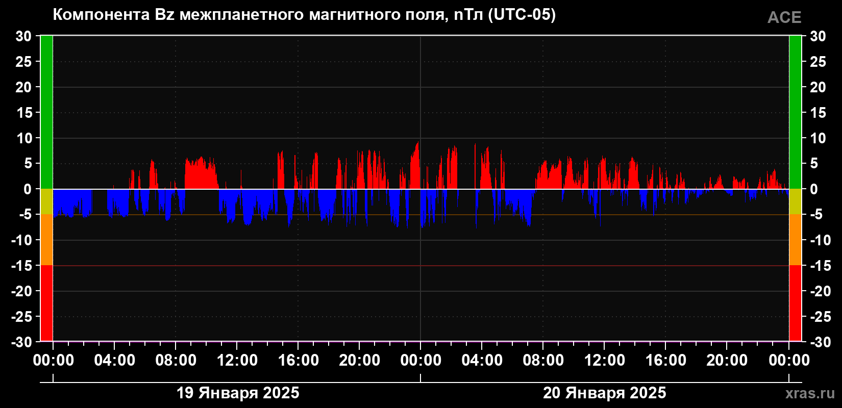 Компонента Bz магнитного поля солнечного ветра