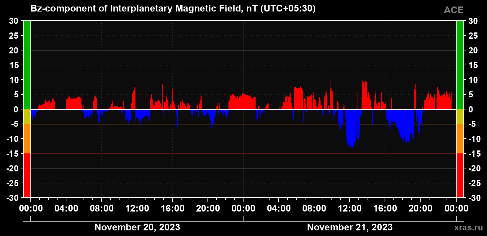 The Bz component of the solar wind magnetic field