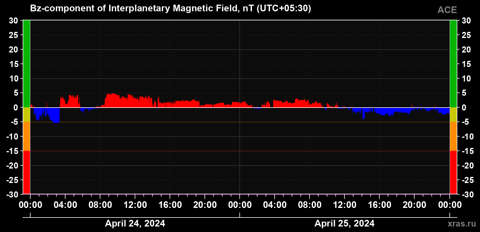 Component Bz of the interplanetary magnetic field