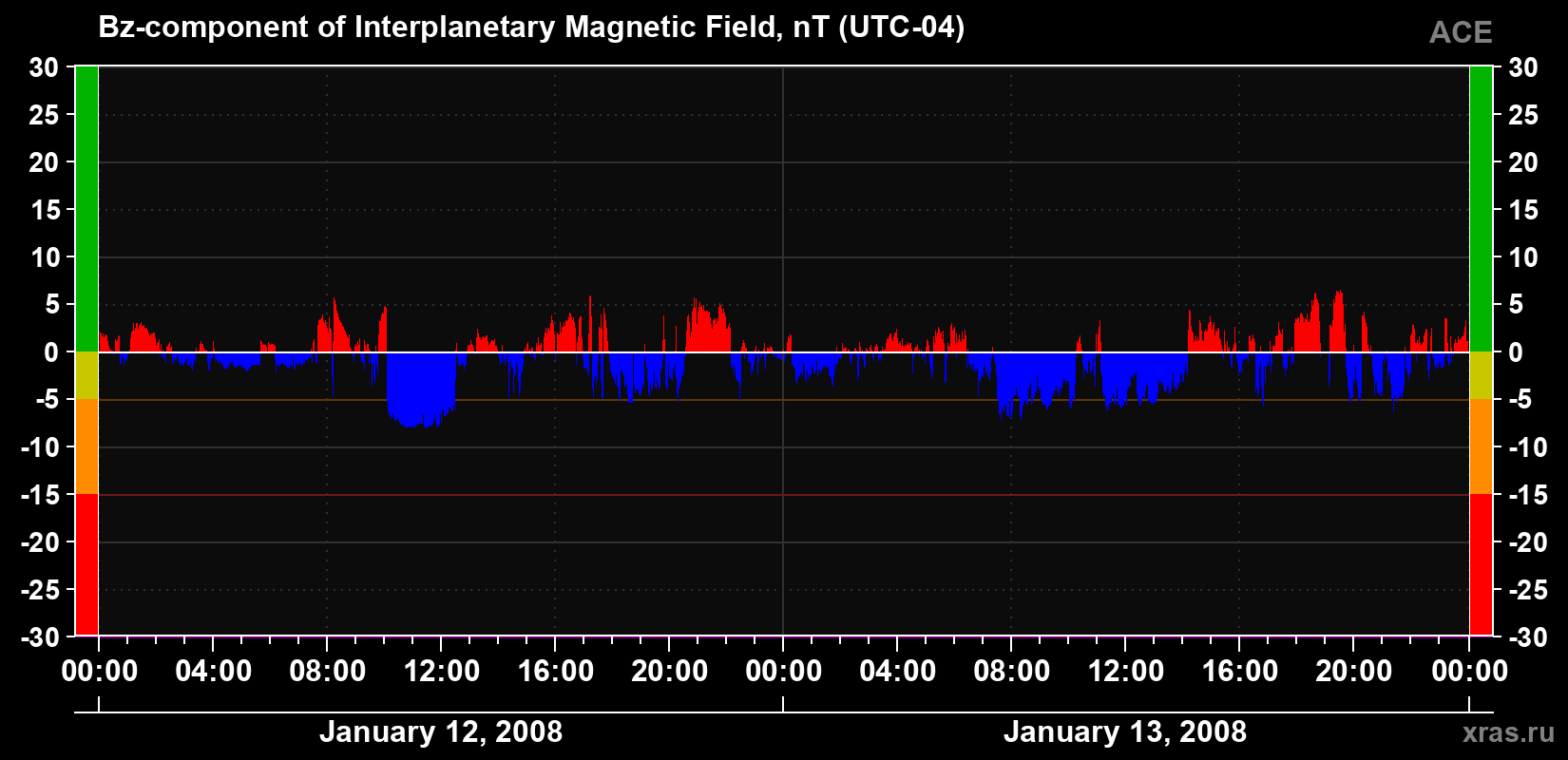 The Bz component of the solar wind magnetic field