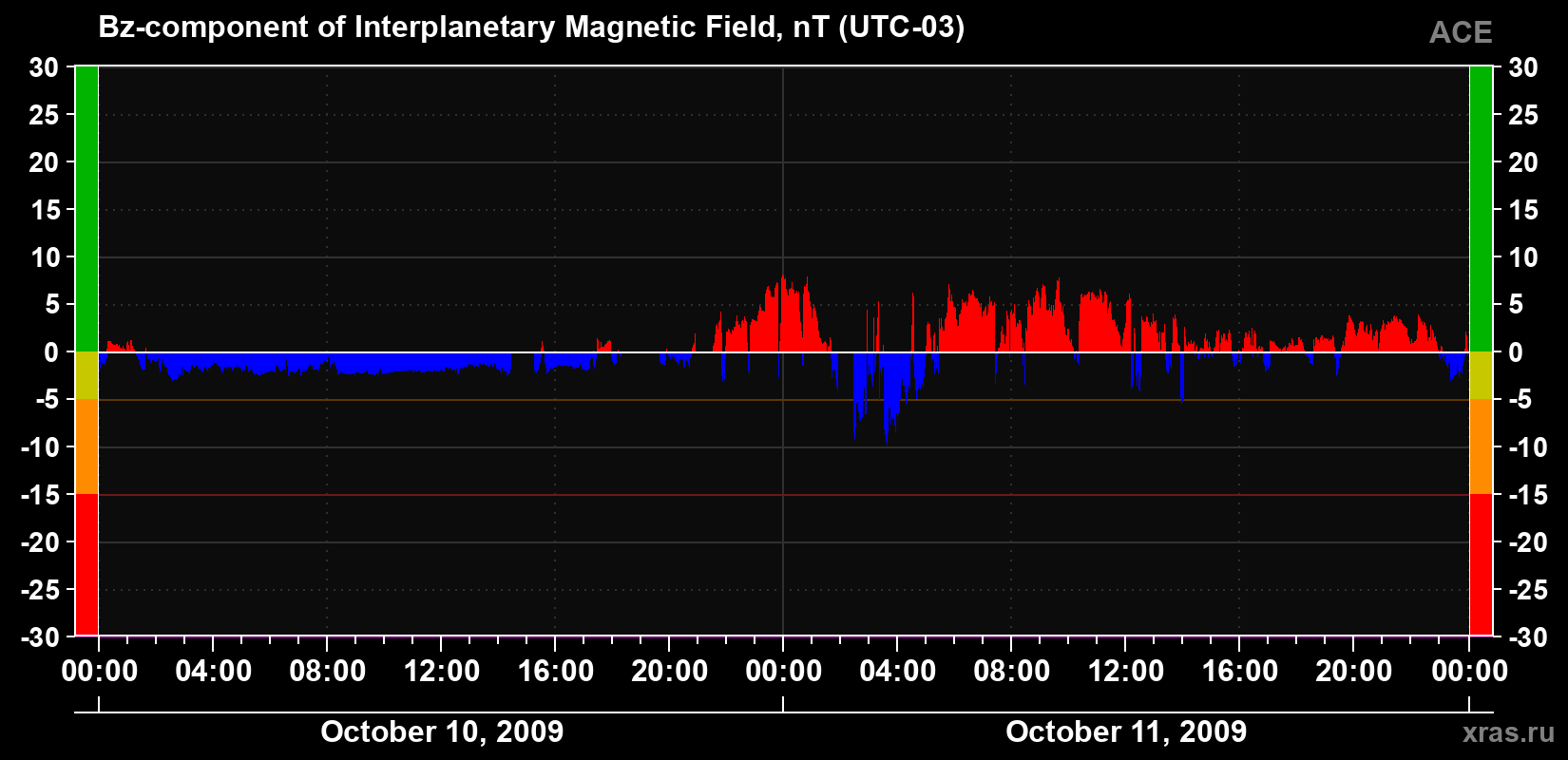 The Bz component of the solar wind magnetic field