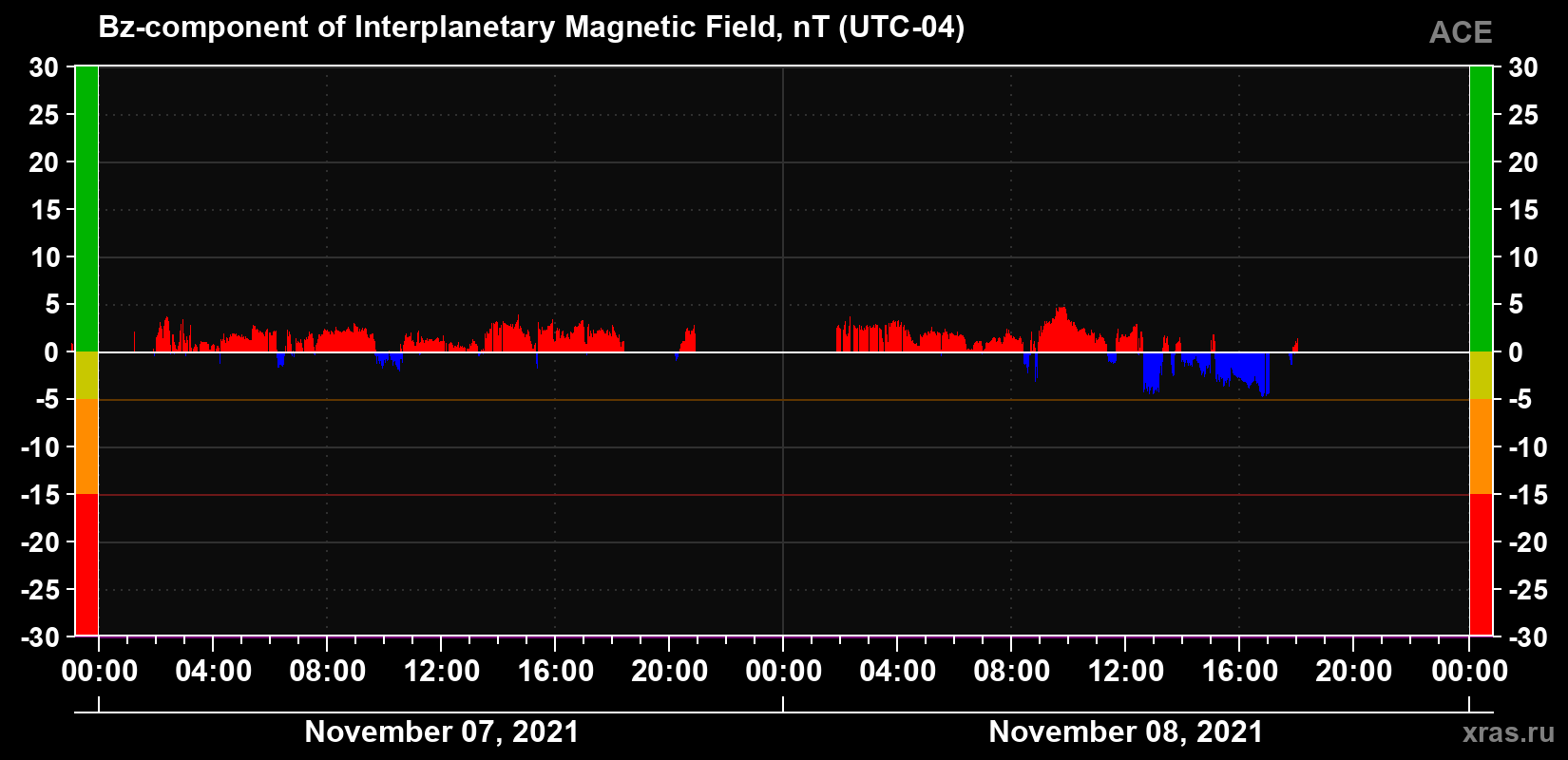 The Bz component of the solar wind magnetic field