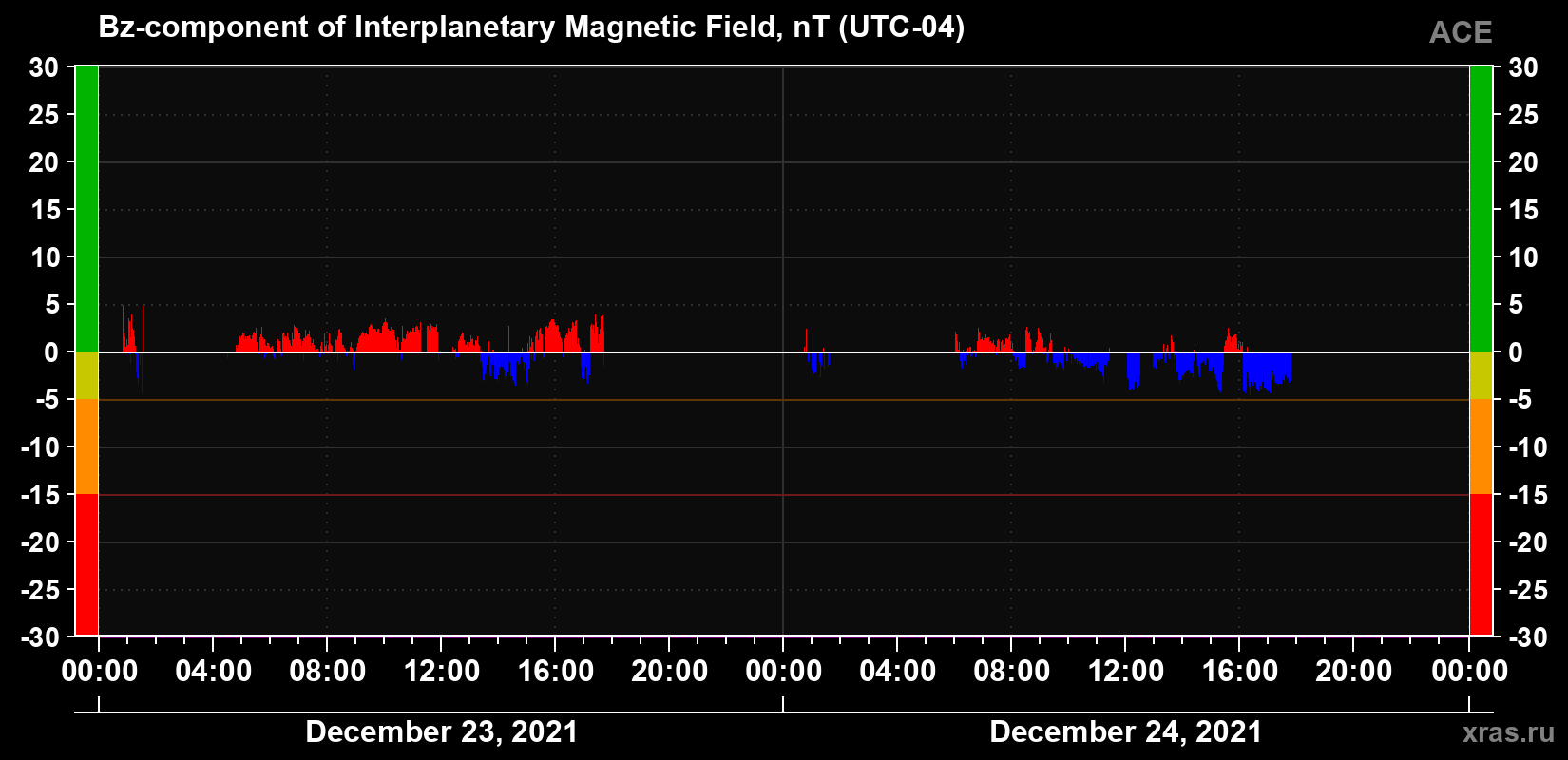 The Bz component of the solar wind magnetic field