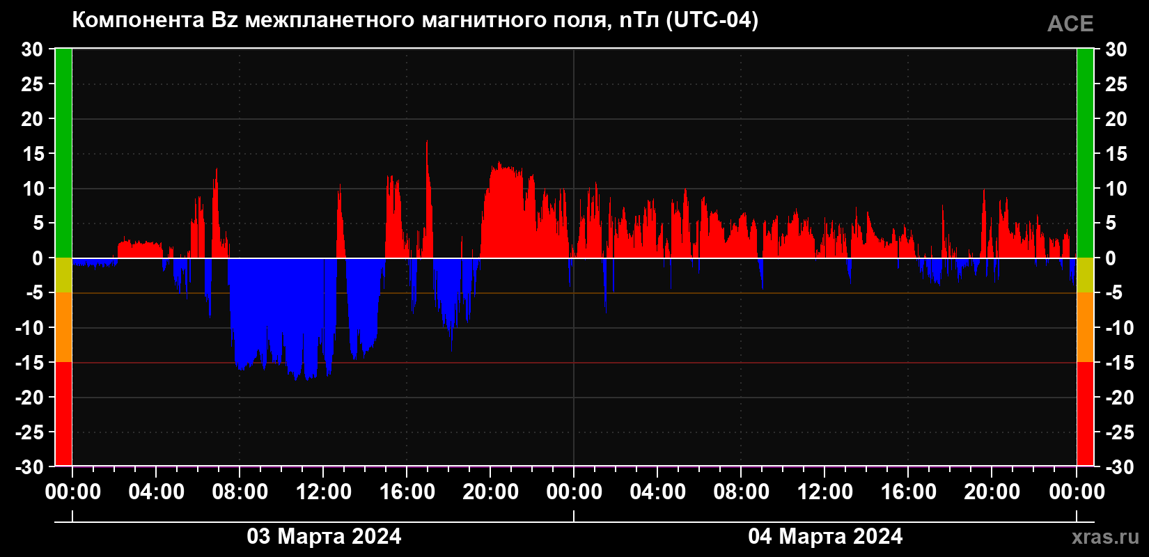 Компонента Bz магнитного поля солнечного ветра