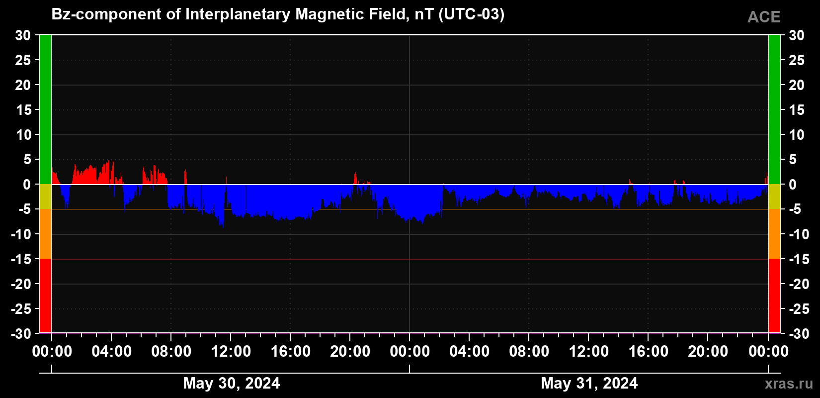 The Bz component of the solar wind magnetic field
