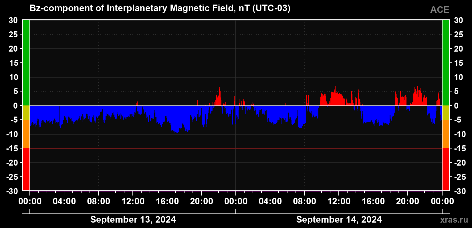 The Bz component of the solar wind magnetic field
