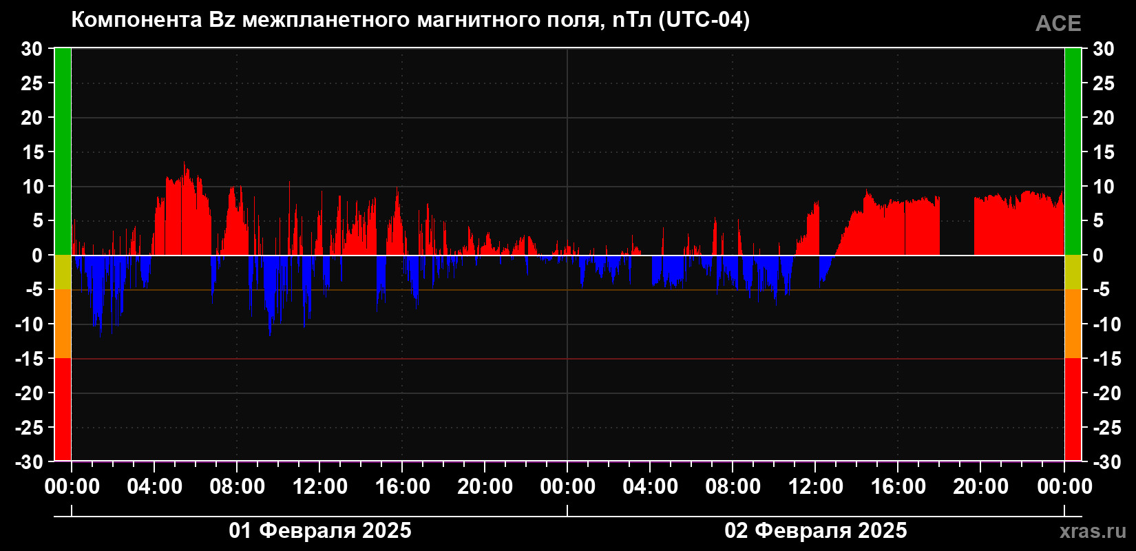 Компонента Bz магнитного поля солнечного ветра