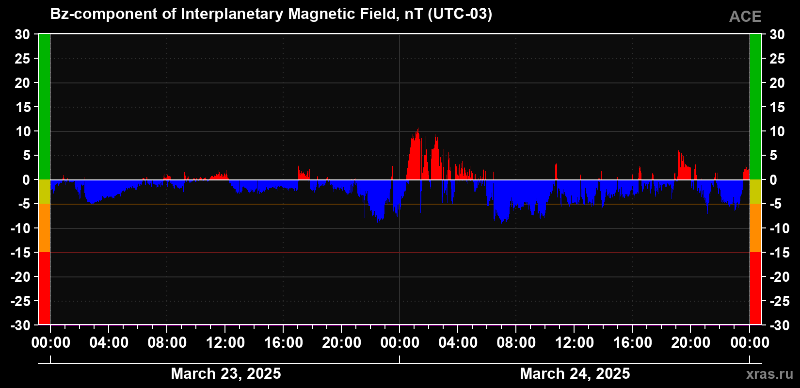 The Bz component of the solar wind magnetic field