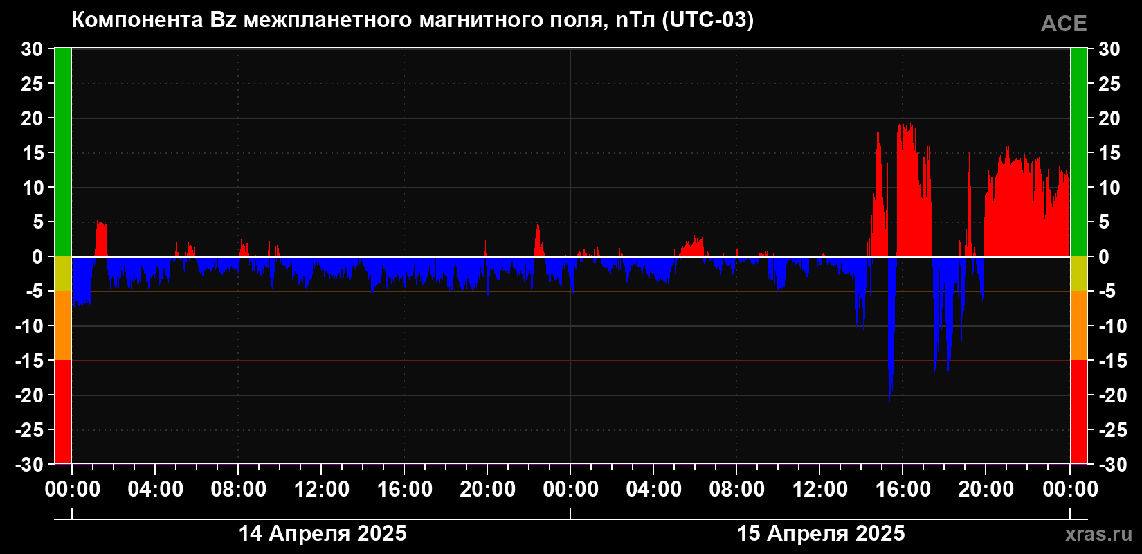 Компонента Bz магнитного поля солнечного ветра