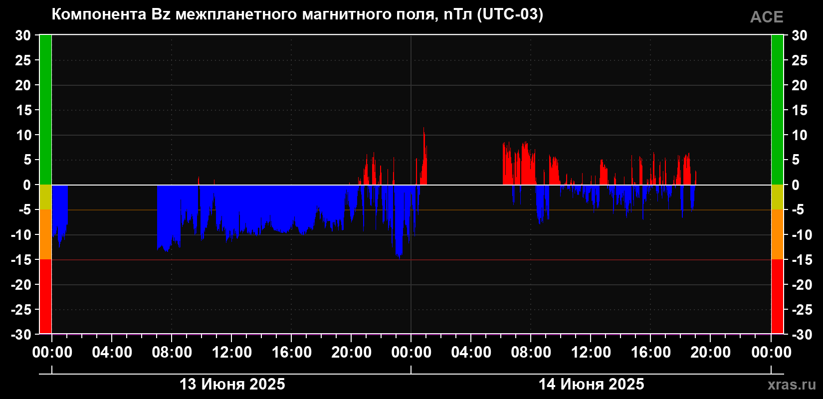 Компонента Bz магнитного поля солнечного ветра