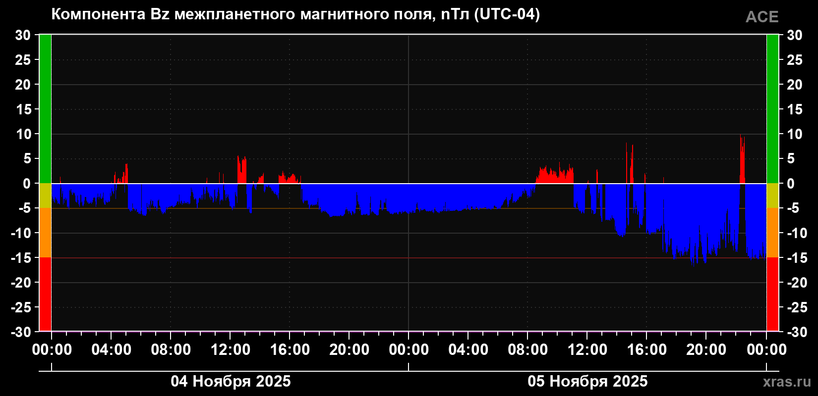Компонента Bz магнитного поля солнечного ветра