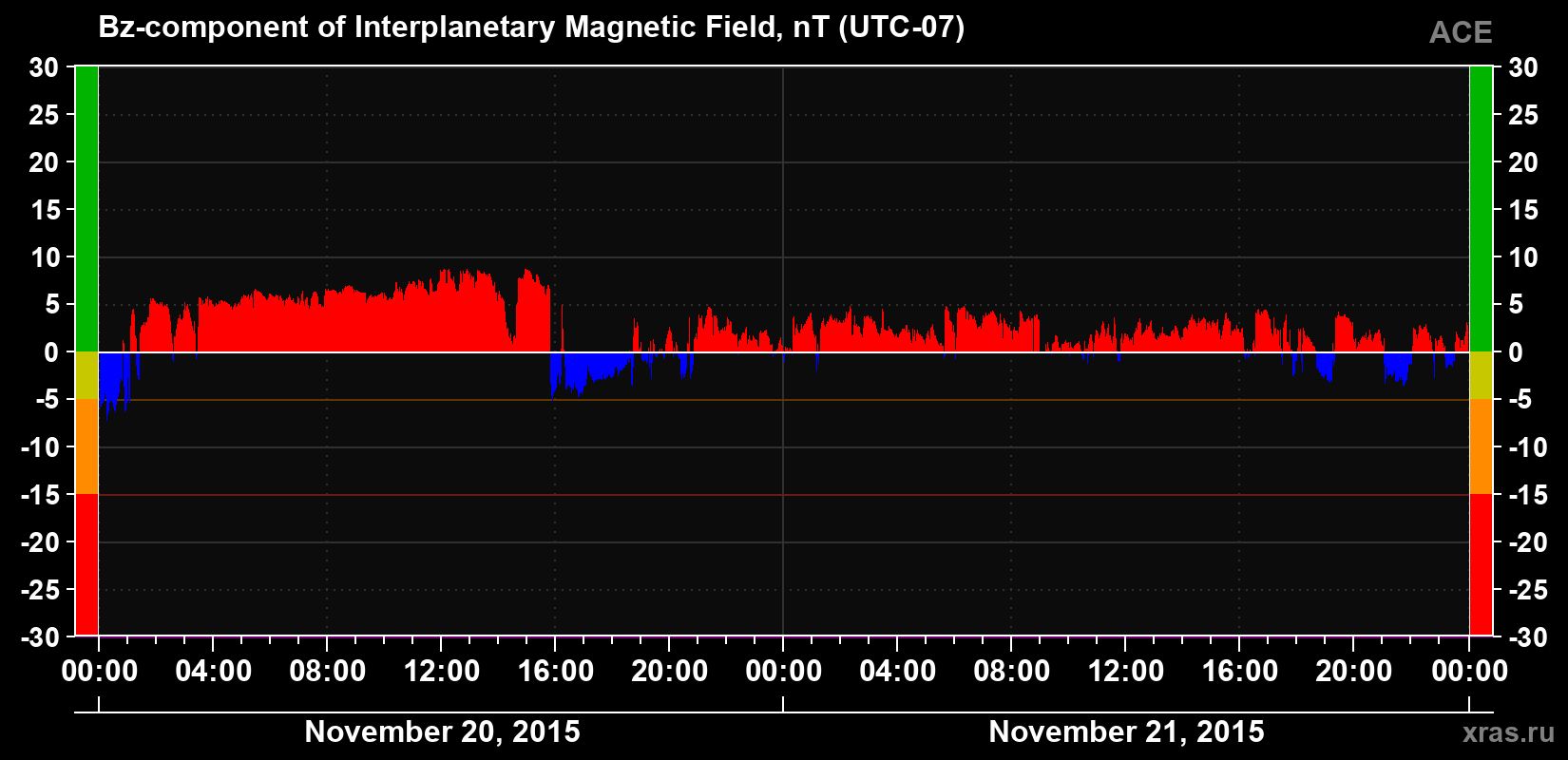 The Bz component of the solar wind magnetic field