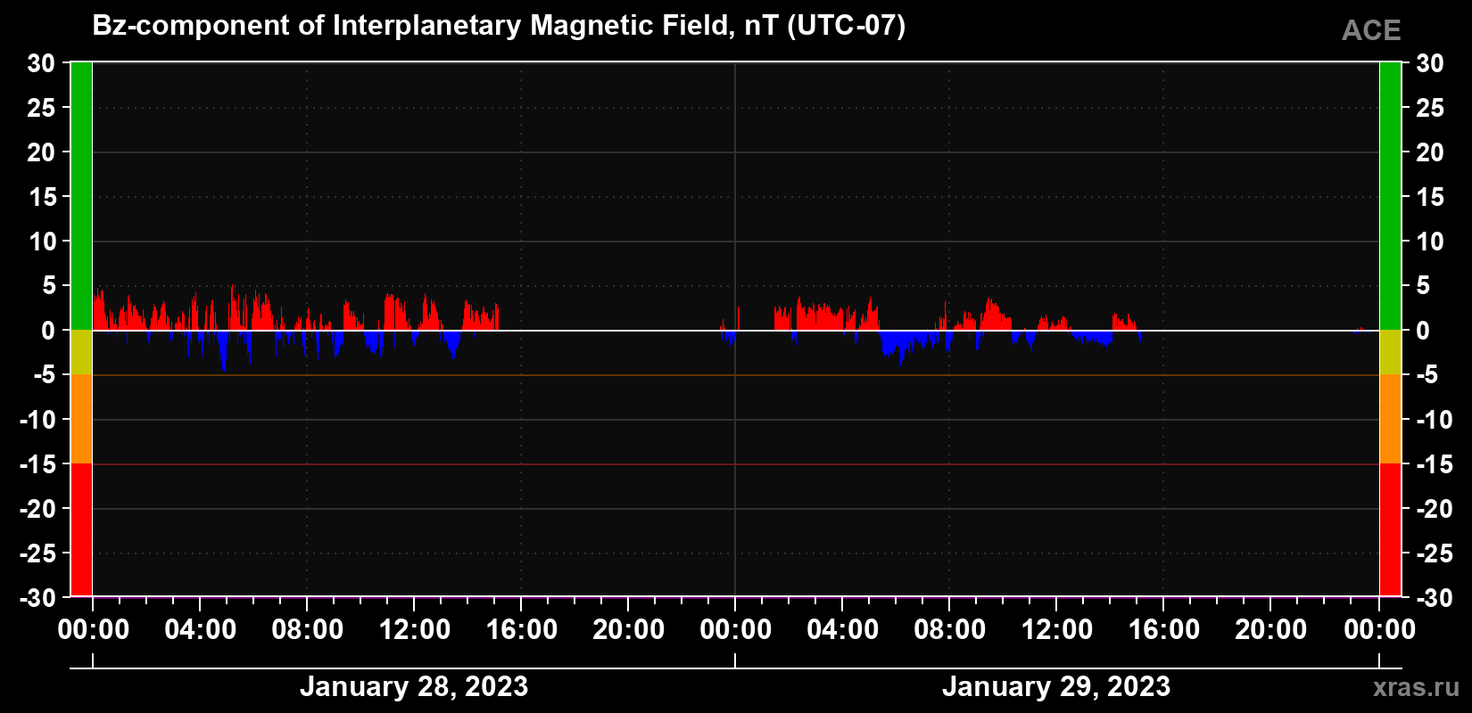 The Bz component of the solar wind magnetic field