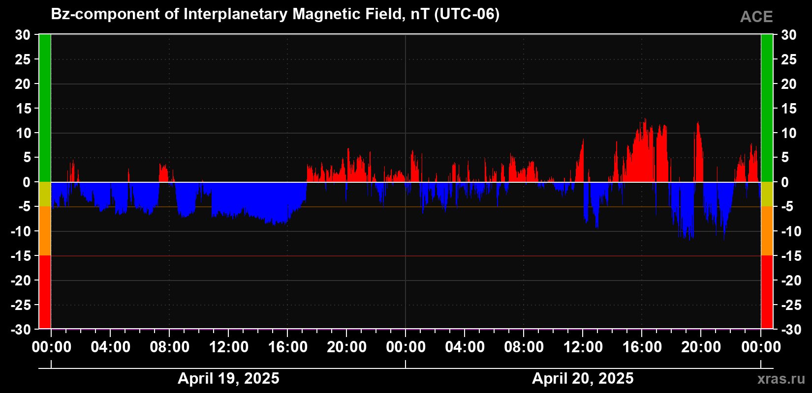 The Bz component of the solar wind magnetic field