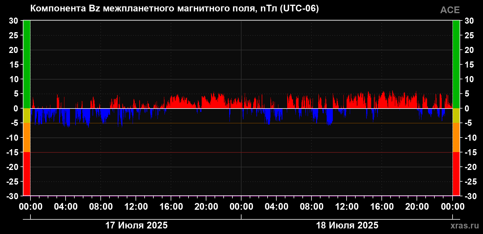Компонента Bz магнитного поля солнечного ветра