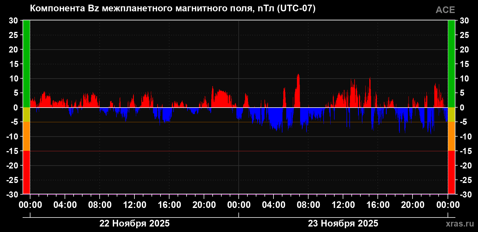 Компонента Bz магнитного поля солнечного ветра
