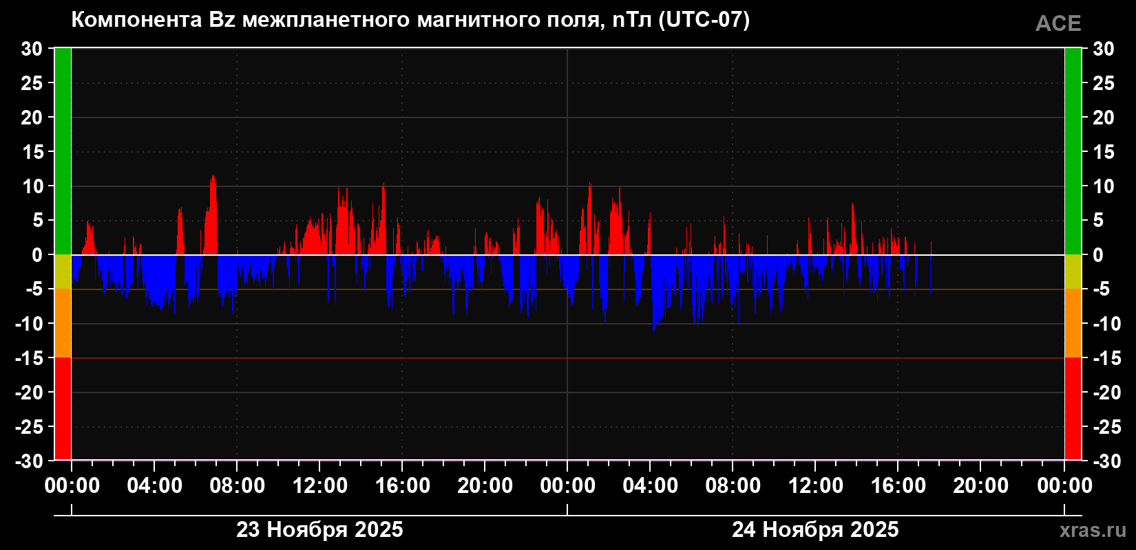 Компонента Bz магнитного поля солнечного ветра