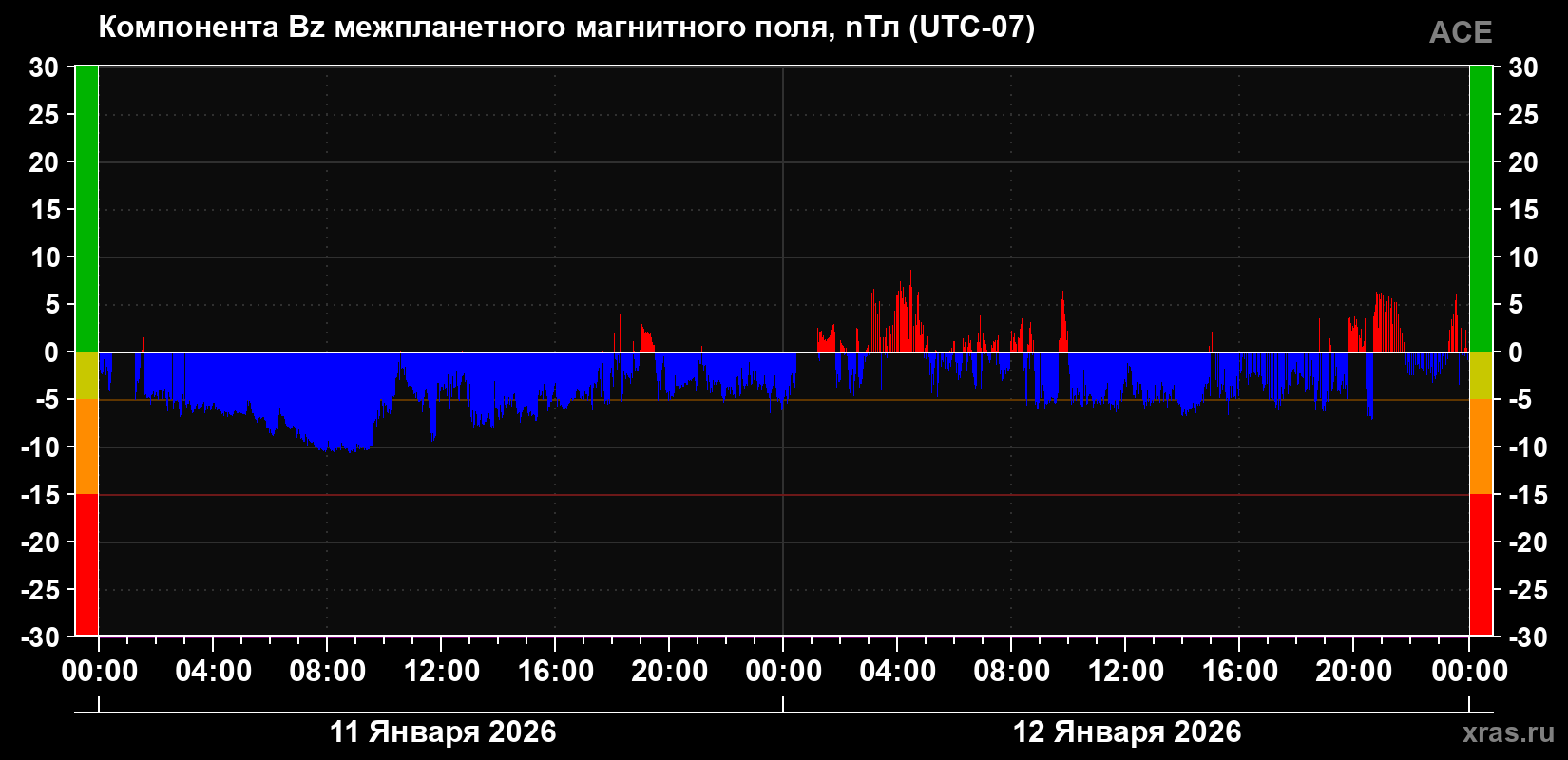 Компонента Bz магнитного поля солнечного ветра