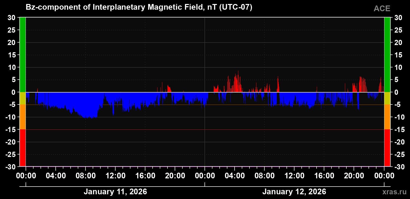 The Bz component of the solar wind magnetic field