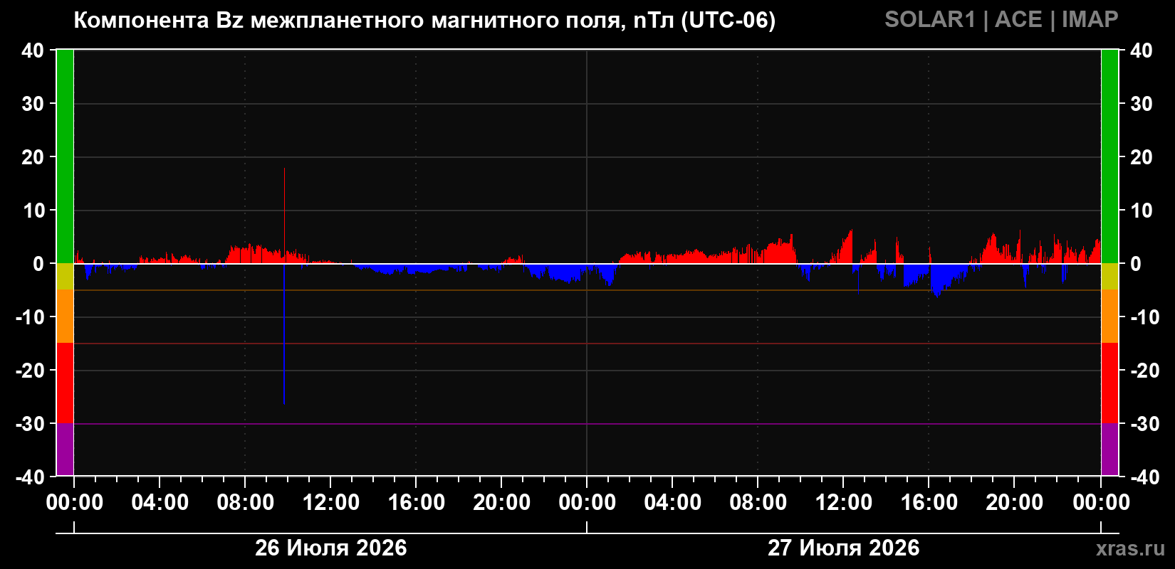 Компонента Bz магнитного поля солнечного ветра