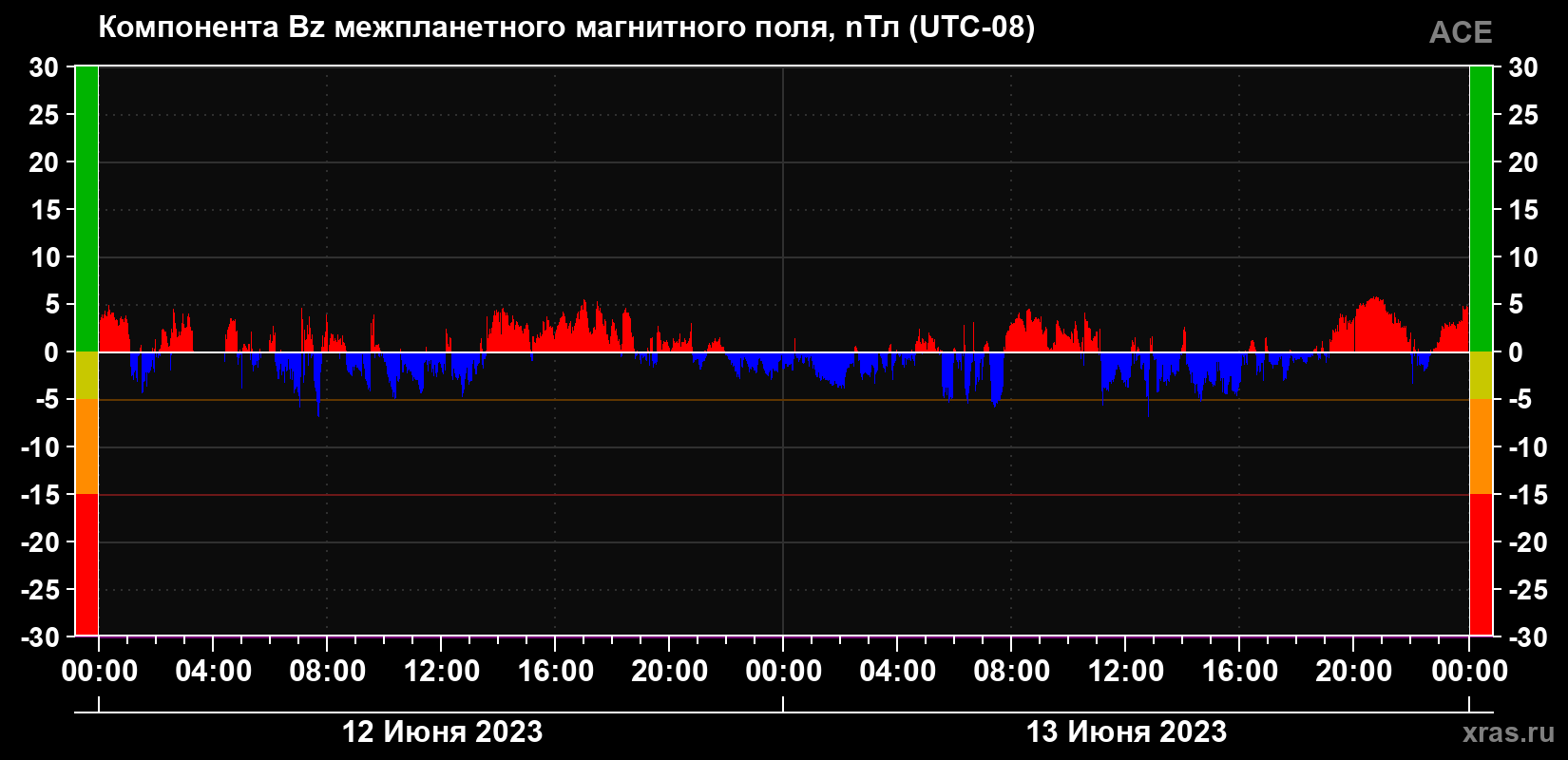 Компонента Bz магнитного поля солнечного ветра