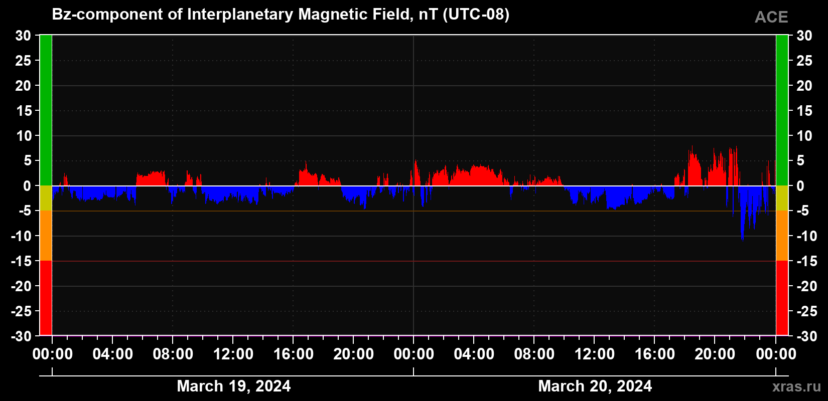 The Bz component of the solar wind magnetic field