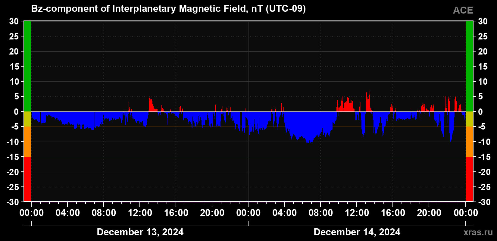The Bz component of the solar wind magnetic field