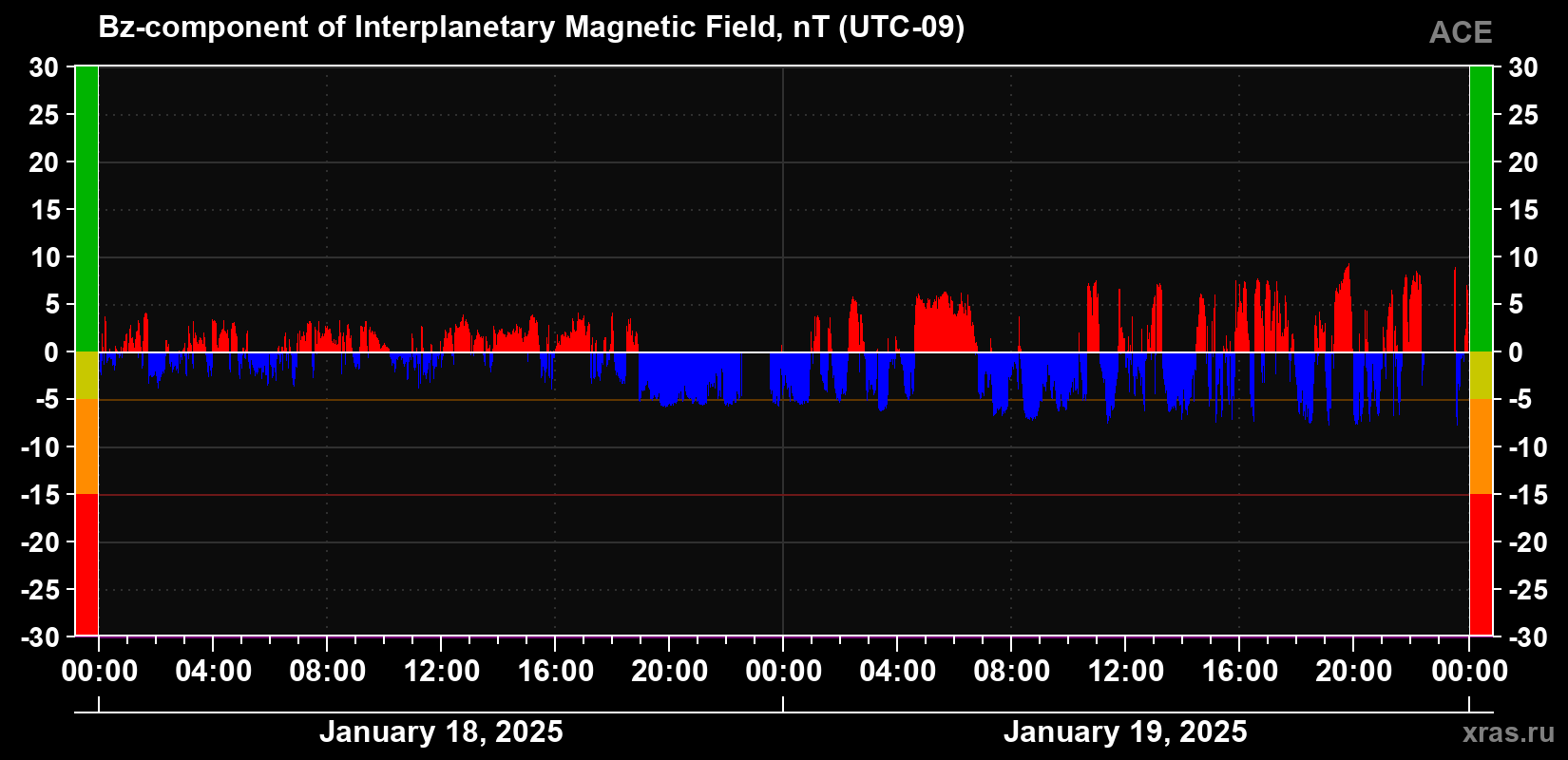 The Bz component of the solar wind magnetic field
