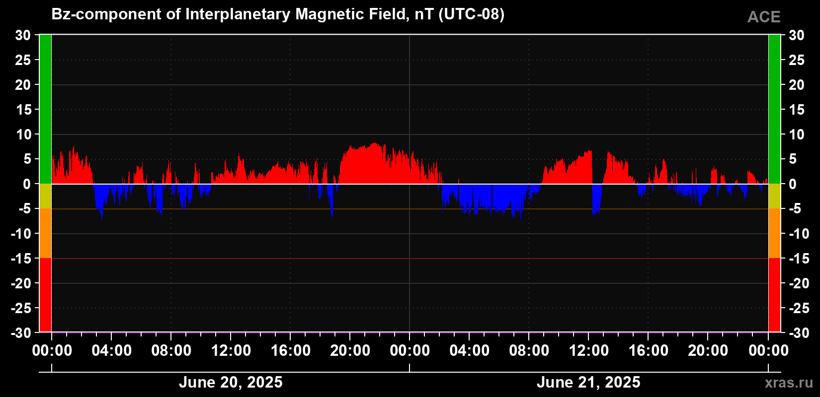 Component Bz of the interplanetary magnetic field