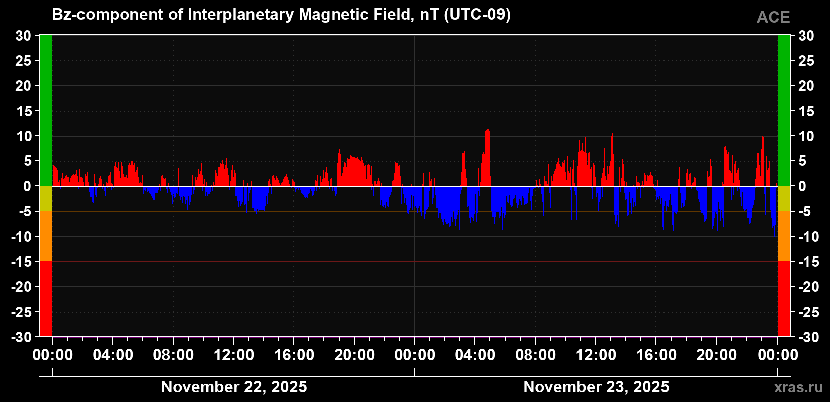 The Bz component of the solar wind magnetic field