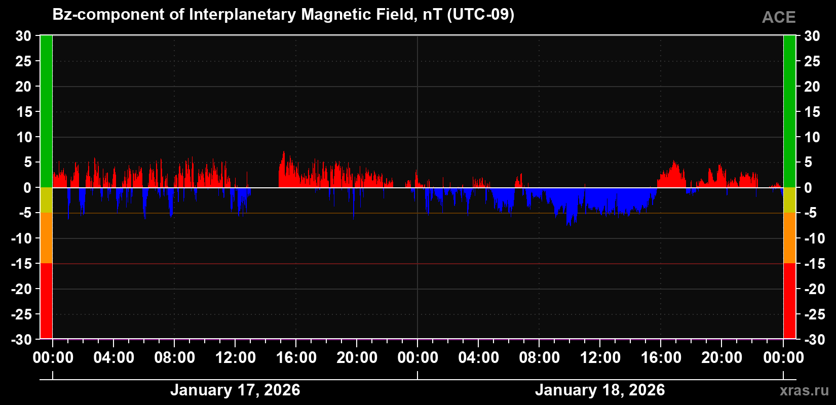 The Bz component of the solar wind magnetic field