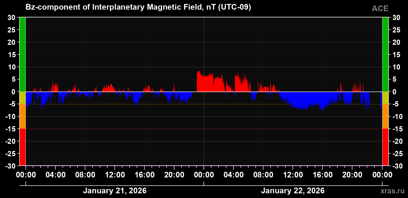 The Bz component of the solar wind magnetic field
