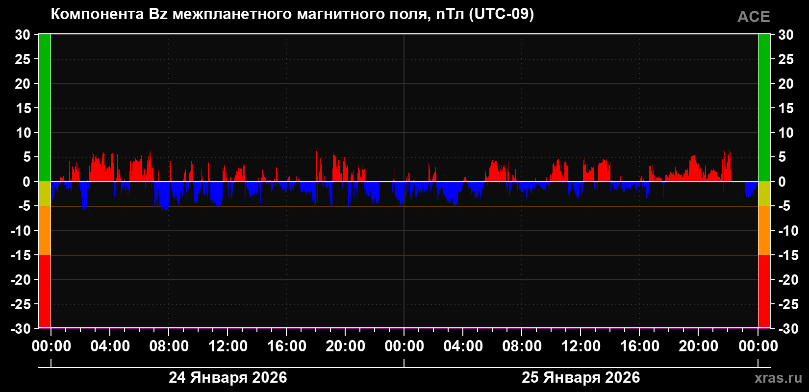 Компонента Bz магнитного поля солнечного ветра