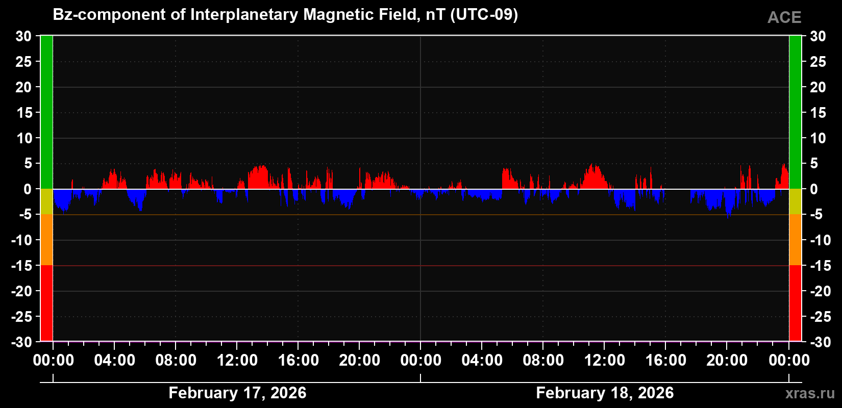 Component Bz of the interplanetary magnetic field