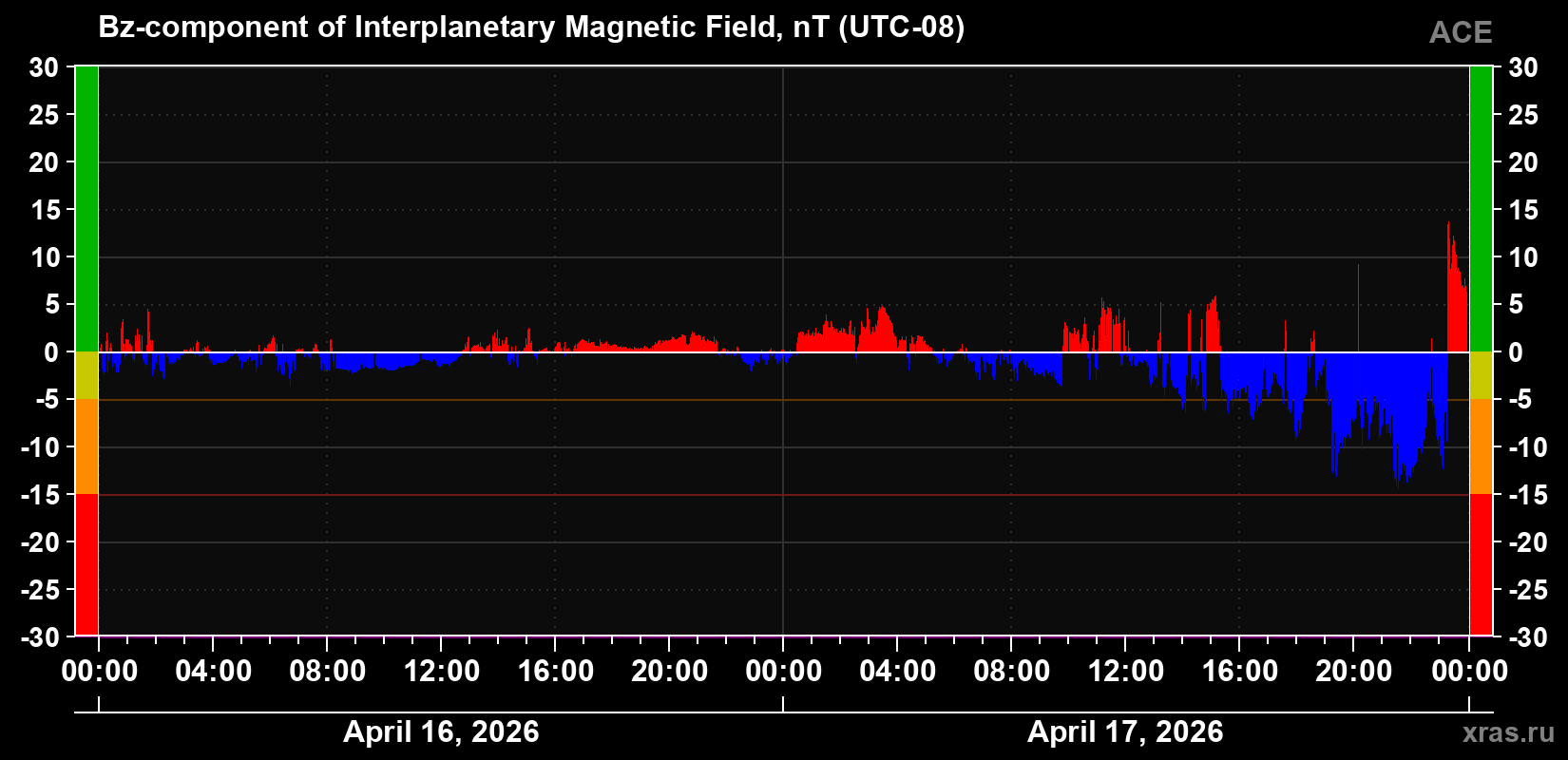 The Bz component of the solar wind magnetic field