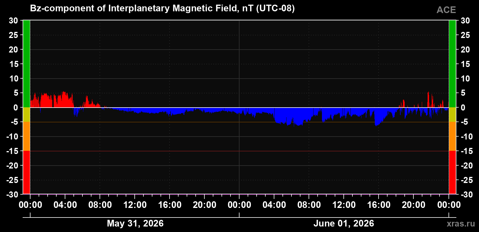 The Bz component of the solar wind magnetic field